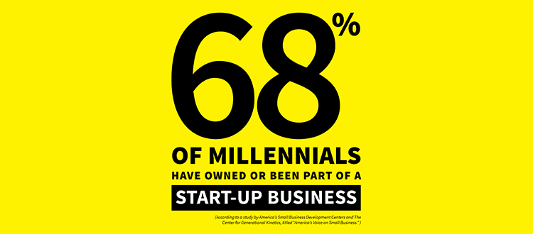 68% of millennials have owned or been part of a start-up business